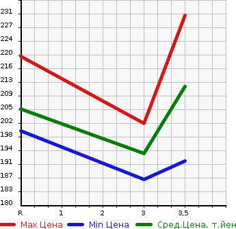 Аукционная статистика: График изменения цены TOYOTA Тойота  ESTIMA L Эстима Л  2002 2400 ACR30W AERAS в зависимости от аукционных оценок