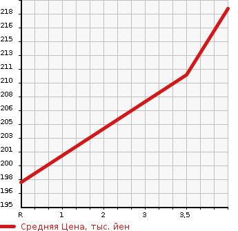 Аукционная статистика: График изменения цены TOYOTA Тойота  ESTIMA L Эстима Л  2004 2400 ACR30W AERAS в зависимости от аукционных оценок