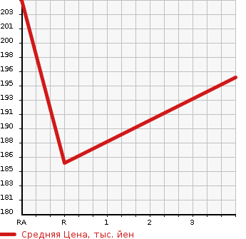 Аукционная статистика: График изменения цены TOYOTA Тойота  ESTIMA L Эстима Л  2005 2400 ACR30W AERAS в зависимости от аукционных оценок
