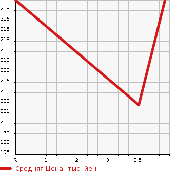 Аукционная статистика: График изменения цены TOYOTA Тойота  ESTIMA L Эстима Л  2002 2400 ACR30W AERAS G EDITION в зависимости от аукционных оценок