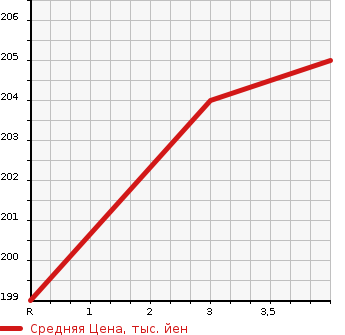 Аукционная статистика: График изменения цены TOYOTA Тойота  ESTIMA L Эстима Л  2003 2400 ACR30W AERAS G EDITION в зависимости от аукционных оценок