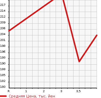 Аукционная статистика: График изменения цены TOYOTA Тойота  ESTIMA L Эстима Л  2004 2400 ACR30W AERAS G EDITION в зависимости от аукционных оценок