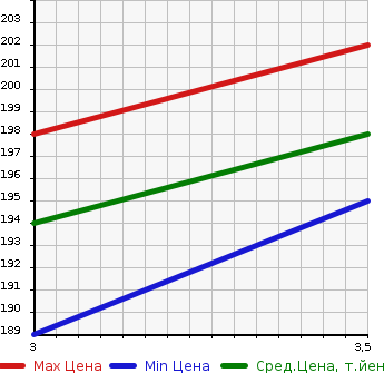 Аукционная статистика: График изменения цены TOYOTA Тойота  ESTIMA L Эстима Л  2005 2400 ACR30W X в зависимости от аукционных оценок