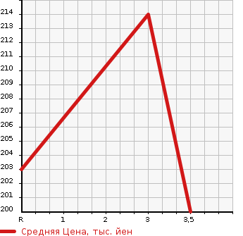 Аукционная статистика: График изменения цены TOYOTA Тойота  ESTIMA L Эстима Л  2005 2400 ACR30W X LIMITED в зависимости от аукционных оценок