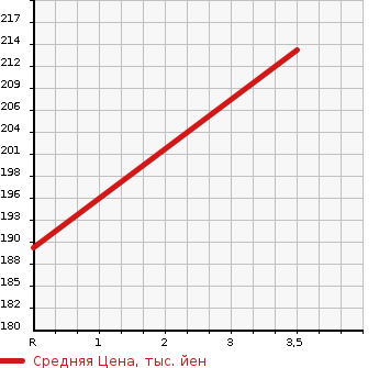 Аукционная статистика: График изменения цены TOYOTA Тойота  ESTIMA L Эстима Л  2004 2400 ACR40W 4WD в зависимости от аукционных оценок