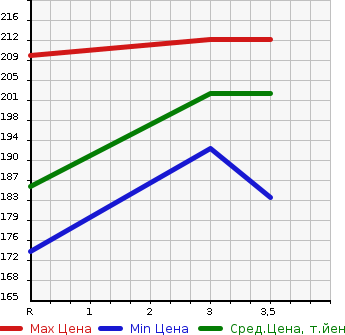Аукционная статистика: График изменения цены TOYOTA Тойота  ESTIMA L Эстима Л  2003 2400 ACR40W 4WD AERAS в зависимости от аукционных оценок