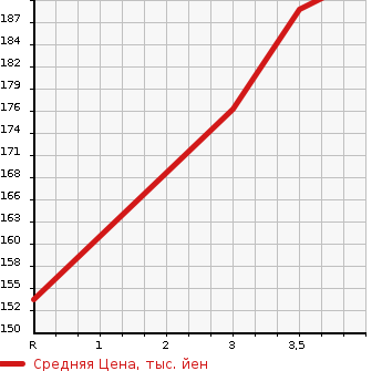 Аукционная статистика: График изменения цены TOYOTA Тойота  ESTIMA L Эстима Л  2005 2400 ACR40W 4WD AERAS в зависимости от аукционных оценок