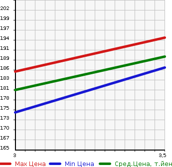 Аукционная статистика: График изменения цены TOYOTA Тойота  ESTIMA L Эстима Л  2005 2400 ACR40W 4WD AERAS PREMIUM в зависимости от аукционных оценок