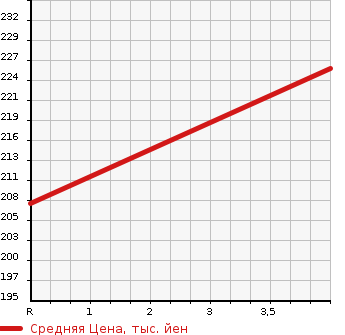 Аукционная статистика: График изменения цены TOYOTA Тойота  ESTIMA L Эстима Л  2004 2400 ACR40W AERAS PREMIUM NAVIGATION SHE4WD в зависимости от аукционных оценок