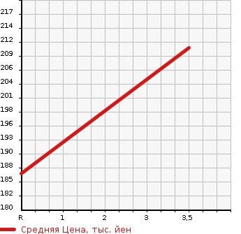 Аукционная статистика: График изменения цены TOYOTA Тойота  ESTIMA L Эстима Л  2004 3000 MCR30W AERAS в зависимости от аукционных оценок