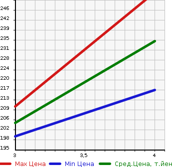 Аукционная статистика: График изменения цены TOYOTA Тойота  ESTIMA L Эстима Л  2003 3000 MCR30W AERAS S в зависимости от аукционных оценок