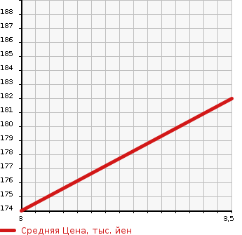 Аукционная статистика: График изменения цены TOYOTA Тойота  ESTIMA L Эстима Л  2002 3000 MCR40W 4WD AERAS G EDITION в зависимости от аукционных оценок