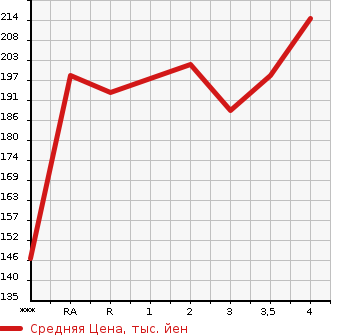 Аукционная статистика: График изменения цены TOYOTA Тойота  ESTIMA L Эстима Л  2005 в зависимости от аукционных оценок