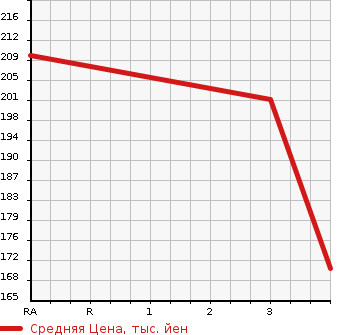 Аукционная статистика: График изменения цены TOYOTA Тойота  ESTIMA HYBRID Эстима Гибрид  2006 2400 AHR20W  в зависимости от аукционных оценок