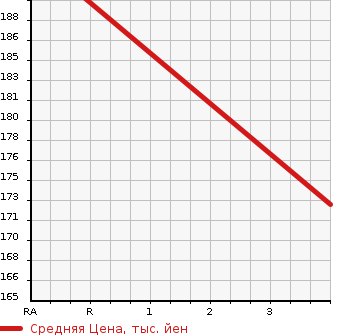 Аукционная статистика: График изменения цены TOYOTA Тойота  ESTIMA HYBRID Эстима Гибрид  2008 2400 AHR20W  в зависимости от аукционных оценок