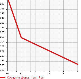 Аукционная статистика: График изменения цены TOYOTA Тойота  ESTIMA HYBRID Эстима Гибрид  2011 2400 AHR20W 4WD в зависимости от аукционных оценок