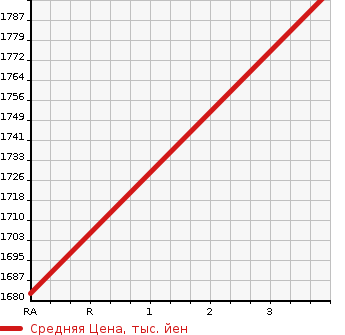 Аукционная статистика: График изменения цены TOYOTA Тойота  ESTIMA HYBRID Эстима Гибрид  2019 2400 AHR20W AERAS PREMIUM -G в зависимости от аукционных оценок