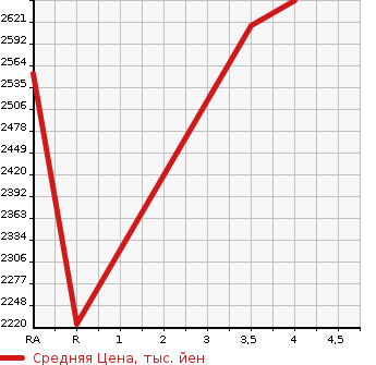 Аукционная статистика: График изменения цены TOYOTA Тойота  ESTIMA HYBRID Эстима Гибрид  2019 2400 AHR20W AERAS PREMIUM 4WD в зависимости от аукционных оценок