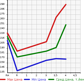 Аукционная статистика: График изменения цены TOYOTA Тойота  ESTIMA HYBRID Эстима Гибрид  2007 2400 AHR20W G в зависимости от аукционных оценок