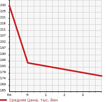 Аукционная статистика: График изменения цены TOYOTA Тойота  ESTIMA HYBRID Эстима Гибрид  2008 2400 AHR20W G в зависимости от аукционных оценок
