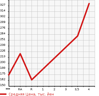 Аукционная статистика: График изменения цены TOYOTA Тойота  ESTIMA HYBRID Эстима Гибрид  2009 2400 AHR20W G в зависимости от аукционных оценок