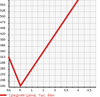 Аукционная статистика: График изменения цены TOYOTA Тойота  ESTIMA HYBRID Эстима Гибрид  2012 2400 AHR20W G в зависимости от аукционных оценок