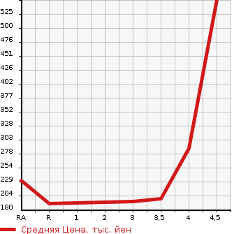 Аукционная статистика: График изменения цены TOYOTA Тойота  ESTIMA HYBRID Эстима Гибрид  2008 2400 AHR20W G 4WD в зависимости от аукционных оценок