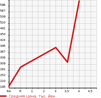 Аукционная статистика: График изменения цены TOYOTA Тойота  ESTIMA HYBRID Эстима Гибрид  2009 2400 AHR20W G LEATHER PACKAGE 4WD в зависимости от аукционных оценок
