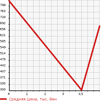 Аукционная статистика: График изменения цены TOYOTA Тойота  ESTIMA HYBRID Эстима Гибрид  2012 2400 AHR20W X в зависимости от аукционных оценок