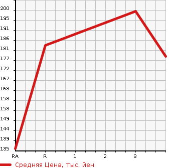 Аукционная статистика: График изменения цены TOYOTA Тойота  ESTIMA HYBRID Эстима Гибрид  2006 2400 AHR20W X 4WD в зависимости от аукционных оценок
