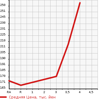 Аукционная статистика: График изменения цены TOYOTA Тойота  ESTIMA HYBRID Эстима Гибрид  2007 2400 AHR20W X 4WD в зависимости от аукционных оценок