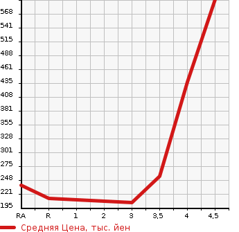 Аукционная статистика: График изменения цены TOYOTA Тойота  ESTIMA HYBRID Эстима Гибрид  2009 2400 AHR20W X 4WD в зависимости от аукционных оценок