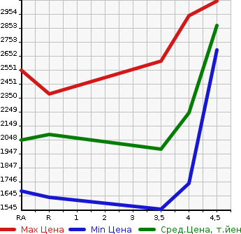 Аукционная статистика: График изменения цены TOYOTA Тойота  ESTIMA HYBRID Эстима Гибрид  2019 в зависимости от аукционных оценок