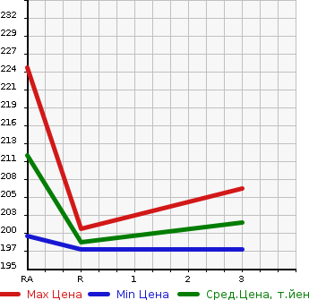 Аукционная статистика: График изменения цены TOYOTA Тойота  ESTIMA Эстима  2005 2360 ACR30W  в зависимости от аукционных оценок