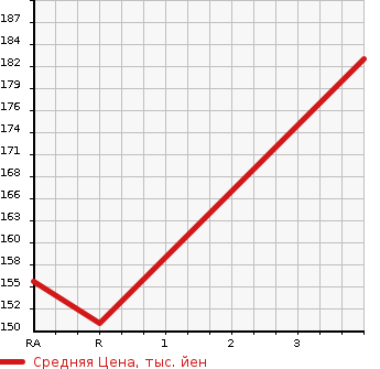 Аукционная статистика: График изменения цены TOYOTA Тойота  ESTIMA Эстима  2008 2360 ACR50W AERAS в зависимости от аукционных оценок