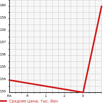 Аукционная статистика: График изменения цены TOYOTA Тойота  ESTIMA Эстима  2007 2360 ACR50W AERAS G EDITION в зависимости от аукционных оценок