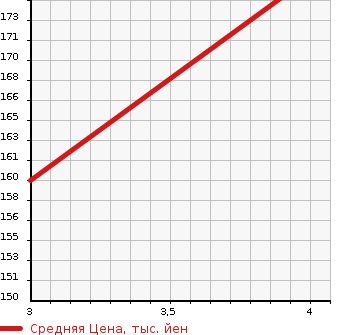 Аукционная статистика: График изменения цены TOYOTA Тойота  ESTIMA Эстима  2006 2360 ACR50W G в зависимости от аукционных оценок