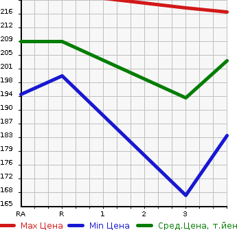 Аукционная статистика: График изменения цены TOYOTA Тойота  ESTIMA Эстима  2001 2400 ACR30W  в зависимости от аукционных оценок