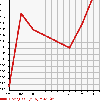 Аукционная статистика: График изменения цены TOYOTA Тойота  ESTIMA Эстима  2004 2400 ACR30W AERAS в зависимости от аукционных оценок