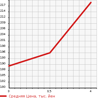 Аукционная статистика: График изменения цены TOYOTA Тойота  ESTIMA Эстима  2004 2400 ACR30W AERAS 8 PERSON в зависимости от аукционных оценок