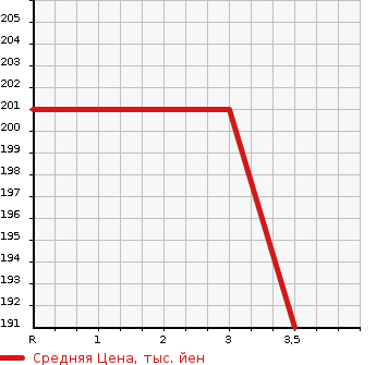 Аукционная статистика: График изменения цены TOYOTA Тойота  ESTIMA Эстима  2003 2400 ACR30W AERAS G EDITION в зависимости от аукционных оценок