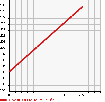 Аукционная статистика: График изменения цены TOYOTA Тойота  ESTIMA Эстима  2004 2400 ACR30W AERAS G EDITION 7 PERSON в зависимости от аукционных оценок