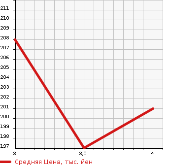 Аукционная статистика: График изменения цены TOYOTA Тойота  ESTIMA Эстима  2002 2400 ACR30W AERAS G EDITION NAVIGATION SPEC в зависимости от аукционных оценок