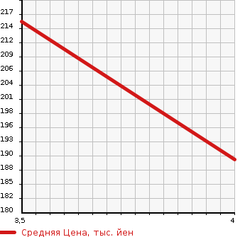 Аукционная статистика: График изменения цены TOYOTA Тойота  ESTIMA Эстима  2003 2400 ACR30W AERAS G EDITION NAVIGATION SPECIAL в зависимости от аукционных оценок