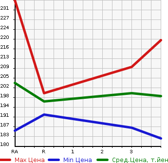 Аукционная статистика: График изменения цены TOYOTA Тойота  ESTIMA Эстима  2003 2400 ACR30W AERAS S в зависимости от аукционных оценок