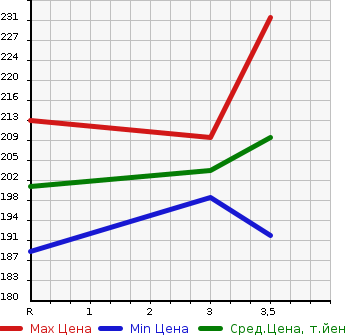 Аукционная статистика: График изменения цены TOYOTA Тойота  ESTIMA Эстима  2004 2400 ACR30W AERAS S в зависимости от аукционных оценок