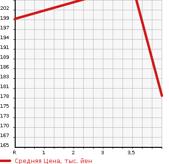 Аукционная статистика: График изменения цены TOYOTA Тойота  ESTIMA Эстима  2002 2400 ACR30W AERAS S EDITION в зависимости от аукционных оценок