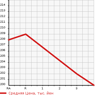 Аукционная статистика: График изменения цены TOYOTA Тойота  ESTIMA Эстима  2002 2400 ACR30W X в зависимости от аукционных оценок