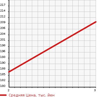 Аукционная статистика: График изменения цены TOYOTA Тойота  ESTIMA Эстима  2004 2400 ACR30W X в зависимости от аукционных оценок
