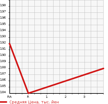 Аукционная статистика: График изменения цены TOYOTA Тойота  ESTIMA Эстима  2001 2400 ACR30W X LIMITED NAVI SPECIAL в зависимости от аукционных оценок